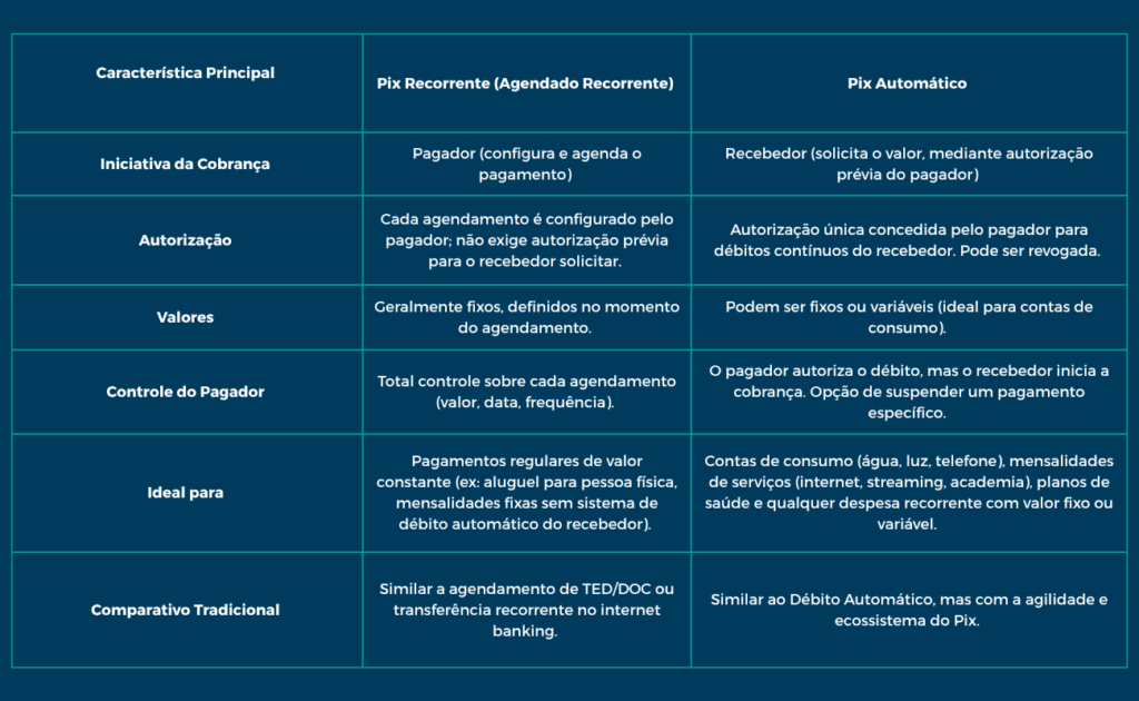 Pix recorrente vs Pix Automático