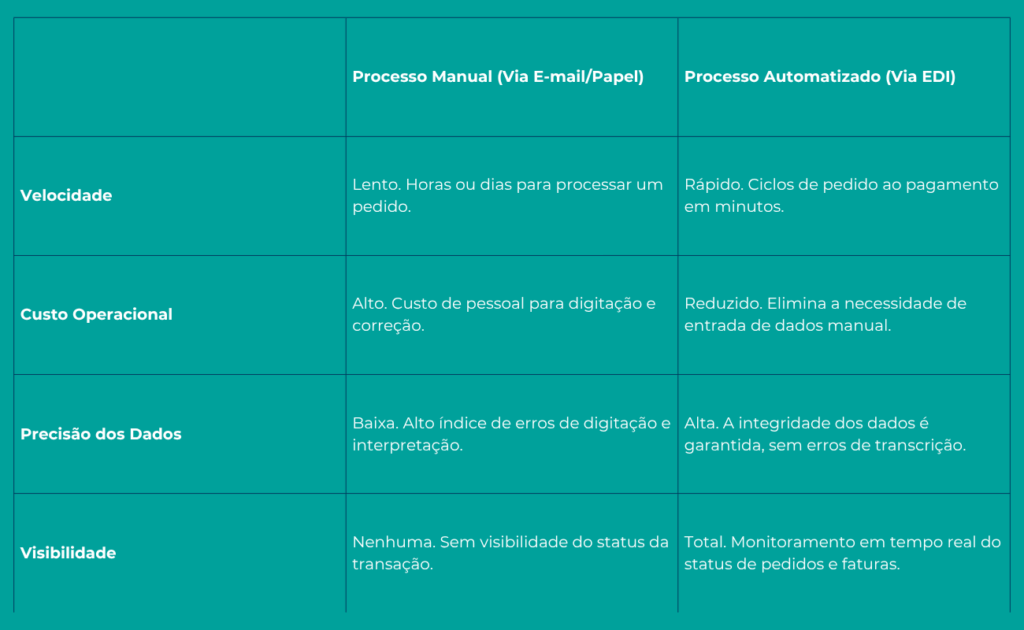 EDI (Electronic Data Interchange): O que é e por que sua empresa precisa 
